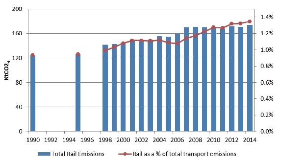 Figure 13: Rail emissions, 1990 – 2014