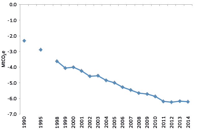 Figure 21: LULUCF historical emissions
