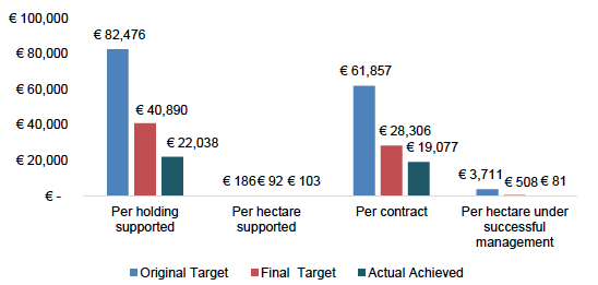 Figure 3.9 Anticipated and Achieved Unit Costs of Measure 214 budget