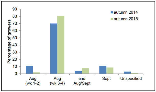 Figure 1: WOSR sowing period in 2014/15 and 2015/16 surveys