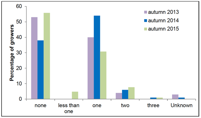 Figure 7: Number of autumn insecticide sprays applied by growers in 2013, 2014 and 2015