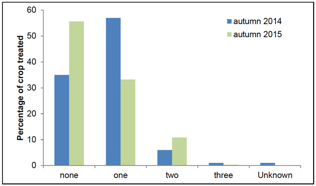 Figure 8: Autumn insecticide sprays by crop area in 2014/15 and 2015/16 surveys 