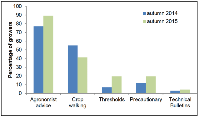 Figure 9: Reasons for insecticide use in 2014/15 and 2015/16 surveys 