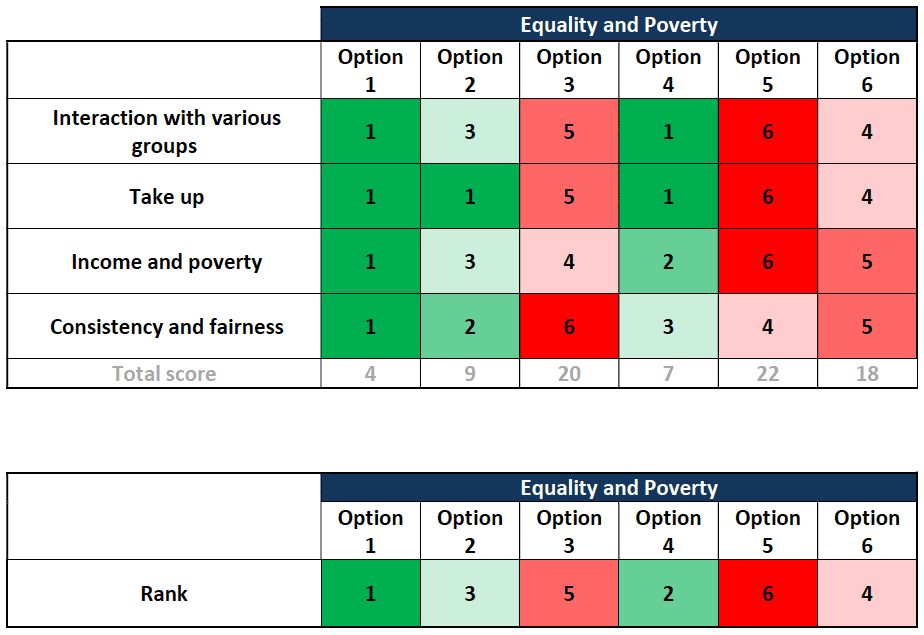 Equality and Poverty