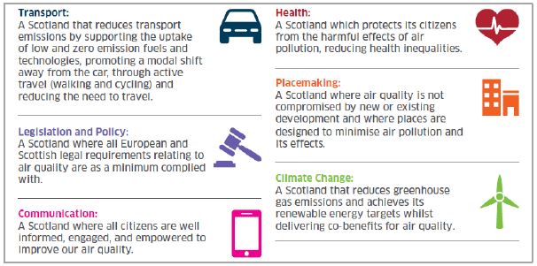 Figure 1: The six key objectives of the Cleaner Air for Scotland (CAFS) Strategy
