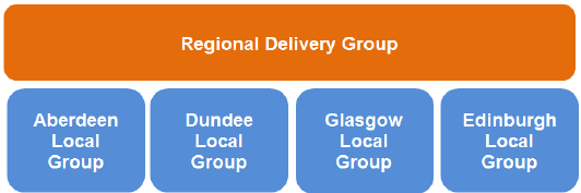 Figure 5: NMF Delivery groups