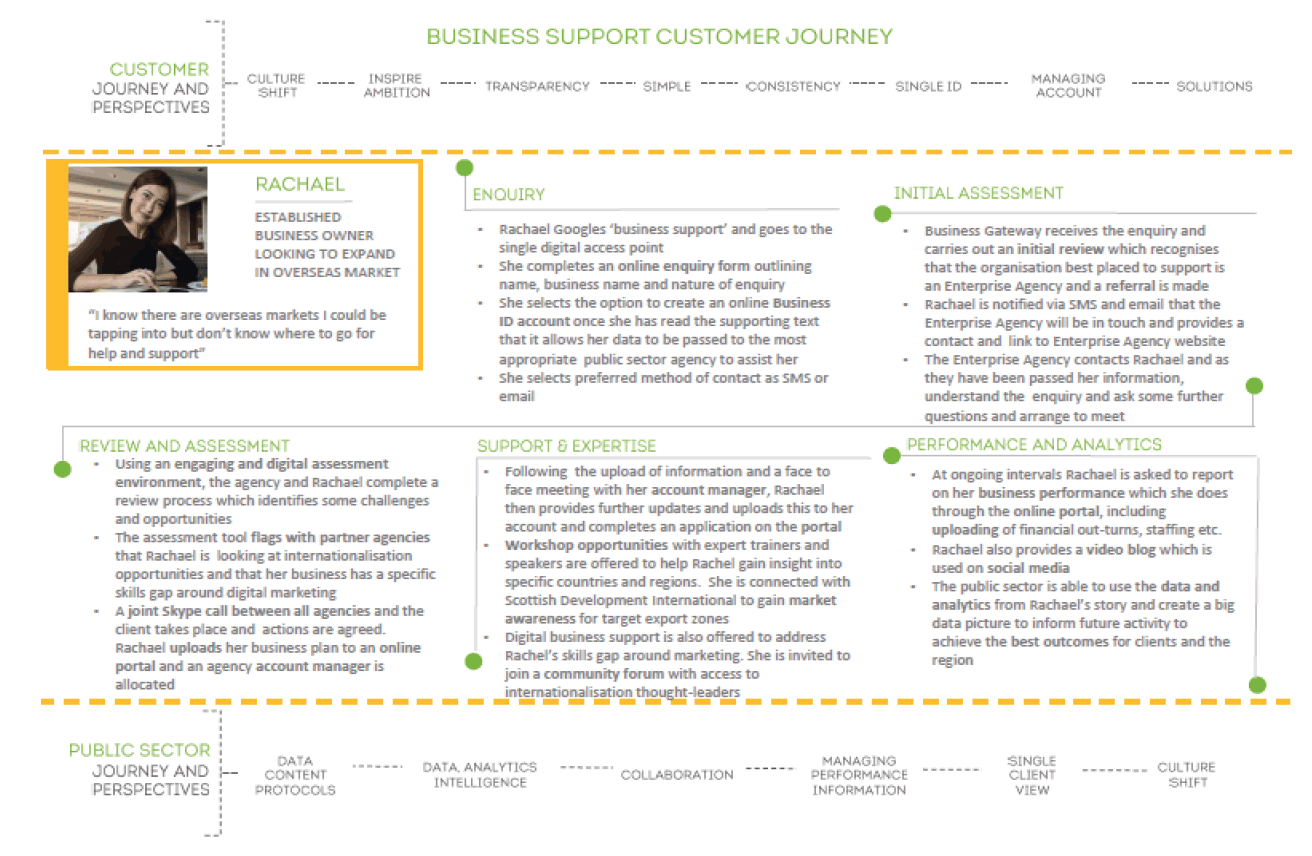 Business Support Customer Journey