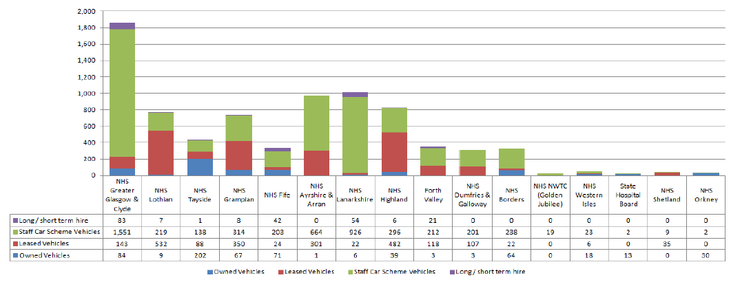 2016 Distribution of Vehicles and ownership arrangements across NHS Boards