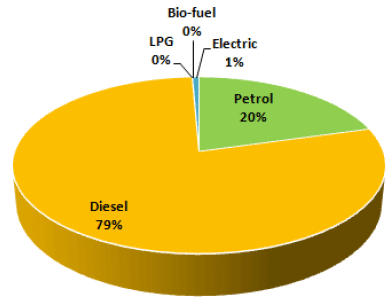 2016 Fuel Types used by Vehicles
