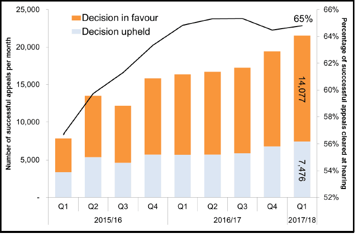 Figure 6 - PIP appeals cleared at hearing (GB) by decision outcome (in favour of claimant and original decision upheld) and percentage of successful appeals
