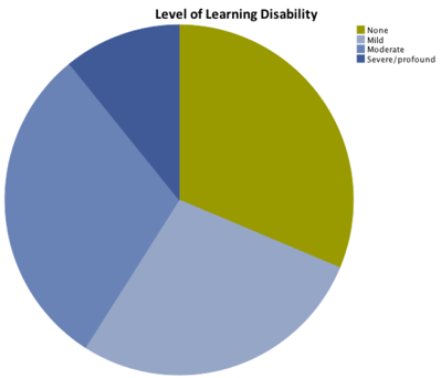 Level of Learning Disability (all patients) pie chart