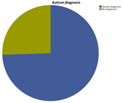 autism spectrum disorder diagnosis pie chart