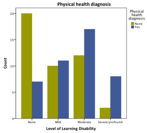 Physical health diagnoses chart