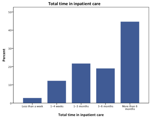 Total time in inpatient care - chart