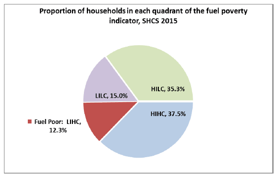 Figure 4.2.: Households in each quadrant of the fuel poverty indicator (SHCS 2015).