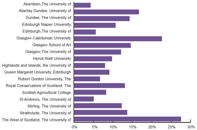 Chart 4: Percentage of full-time first degree entrants from 20% most deprived areas (SIMD20), by Higher Education Institution, 2015/16