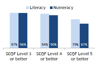 Around 96.5% of leavers attained literacy at SCQF level 3 or above in 2015/16. Likewise, 96.1% achieved this in numeracy. At SCQF Levels 4 and 5 or better, a higher proportion of pupils attained literacy skills than numeracy skills.