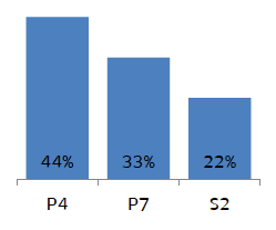 44% of P4, 33% of P7 and 22% of S2 pupils reported that they 'Read storybooks (novels) for enjoyment' 'very often'.