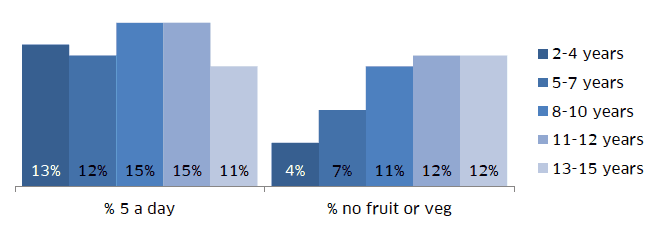 Percentage of children (2-15) eating 5+ portions of fruit and vegetables and no fruit or vegetables on previous day, by age, 2016