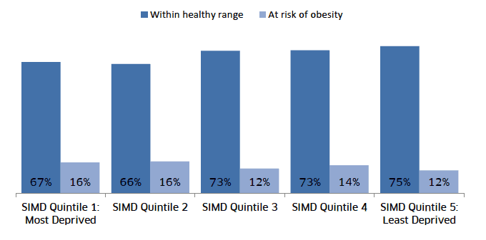 Proportion of children in the healthy weight range or who were at risk of obesity, by area of deprivation, 2015/16