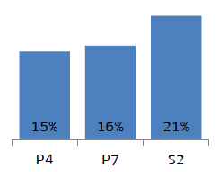 15% of pupils in P4 agreed a lot or a little to the statement that 'I don't like learning', 16% in P7 and 21% in S2. There was no significant difference for P7 and S2 to 2011 reported results, whereas there was a small increase of four percentage points for P4.