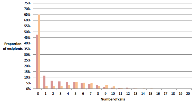 Figure 68: Proportion of recipients by number of calls (considered as two phases of calling) 
