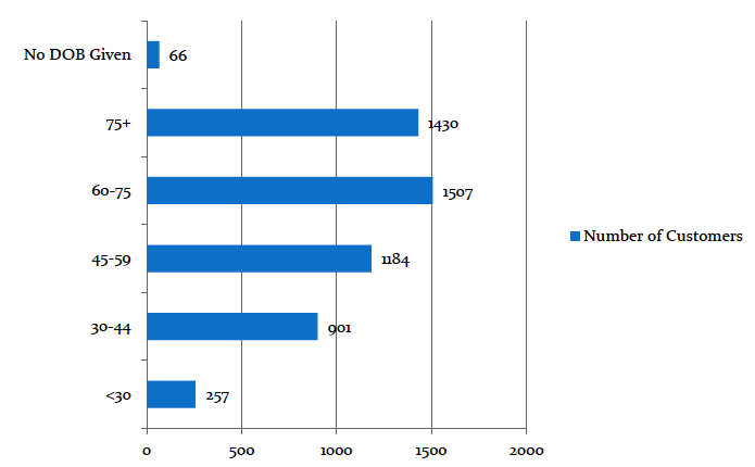 Figure 4: Age Profile of Warmer Homes Scotland Customers