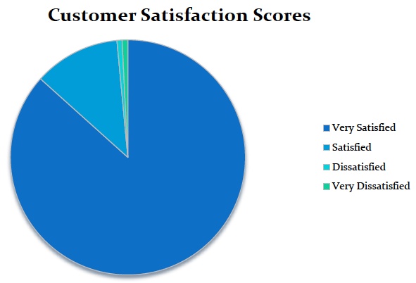Figure 10: Customer Satisfaction Scores