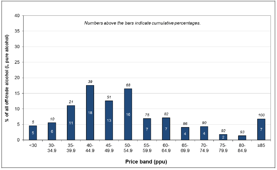 Price distribution (%) of off-trade sales in Scotland, 2016, by pure alcohol