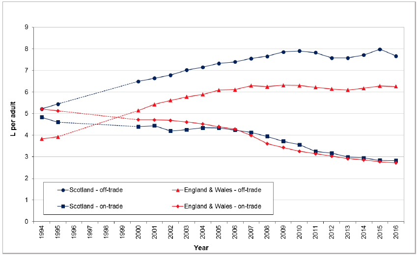 Figure 6 : Volume of pure alcohol (litres) sold per adult (16+) Scotland and England & Wales, by trade sector, 1994–2016