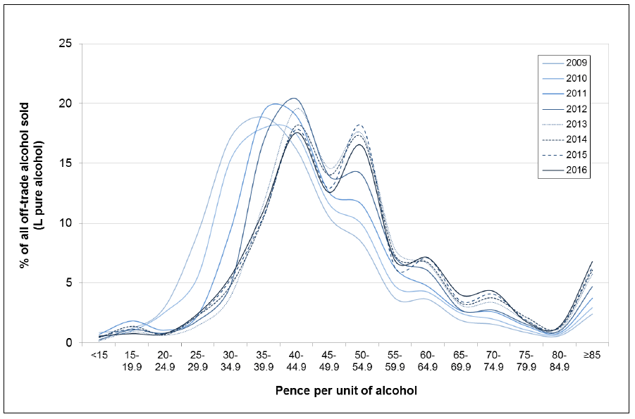 Figure 3: Price distribution (%) of pure alcohol sold off-trade in Scotland, 2009-2016