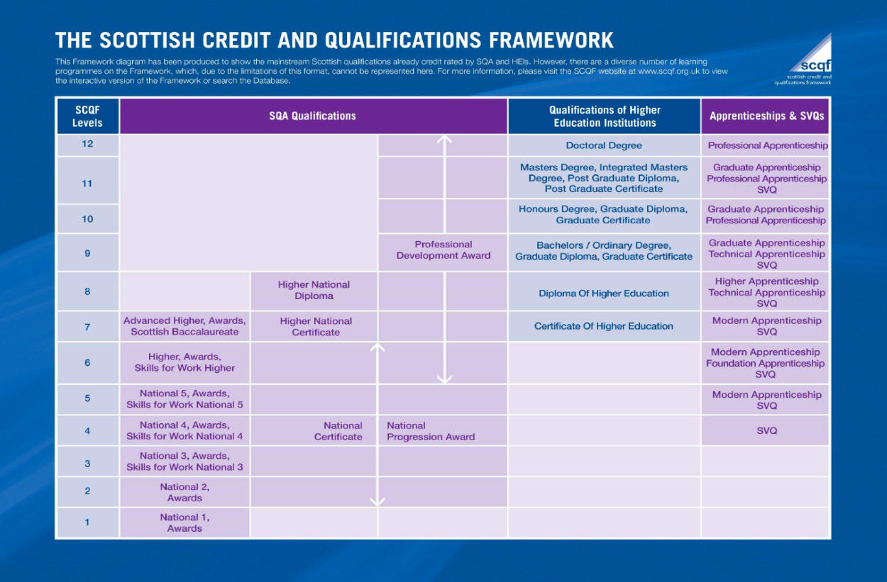 The Scottish Credit and Qualification Framework