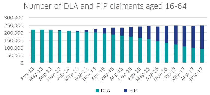 Figure 1 – The number of working-age DLA and PIP claimants in Scotland from 2013 to 2017