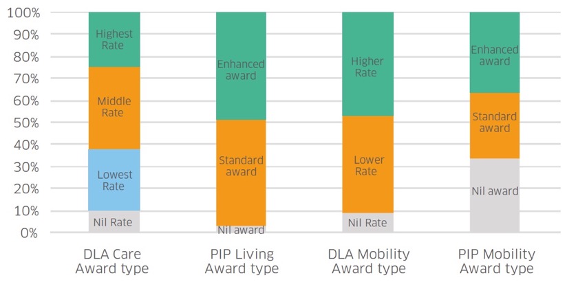 Figure 2 – DLA and PIP award components of people aged 16–64 in November 2017