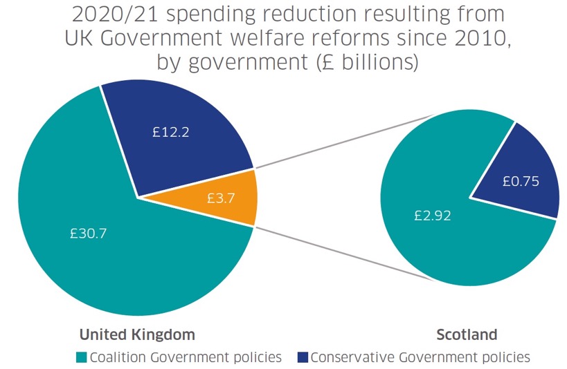 Figure 3 – The estimated reduction in Social Security spending in 2020/21 from Coalition and Conservative government policy, at UK (left) and Scotland level (right).
