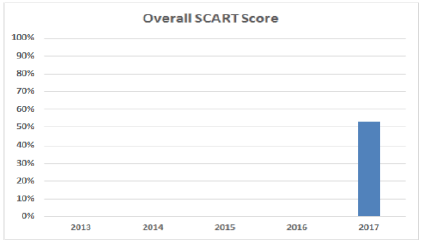 Overall percentage compliance score from SCART2