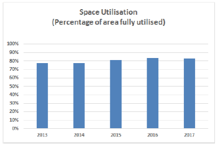 Sapce Utilisation (Percentage of area fully utilised)