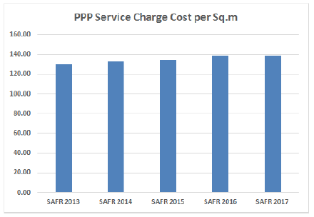 PPP Service Charge Costs per Sq. m