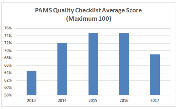 PAMS Quality Checklist Average Score (Maximum 100)