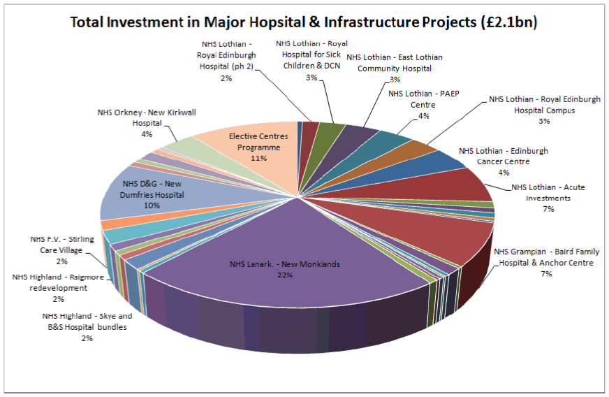 Total Investment in Major Hospital & Infrastructure Projects (£2.1bn)