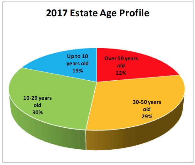 2017 Estate Age Profile