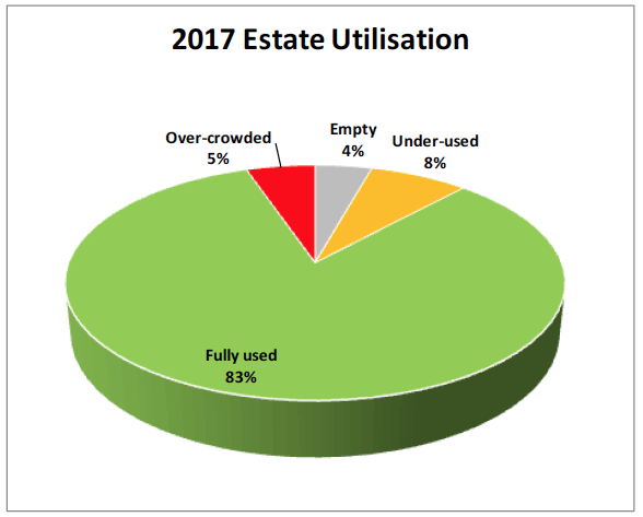 2017 Estate Utilisation