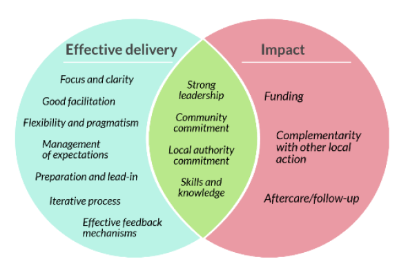 Figure B. Factors influencing effective delivery and impact