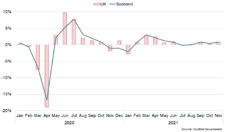 Bar and line chart of monthly GDP growth for Scotland and UK between January 2020 and November 2021.