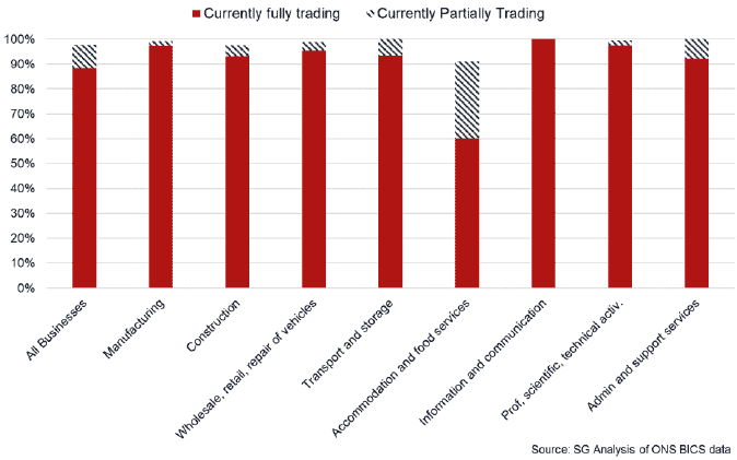 Bar chart showing the share of businesses fully and partially trading, by sector.
