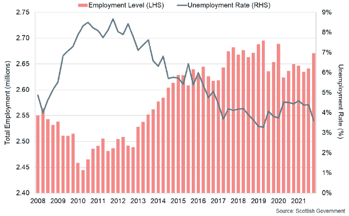 Bar and line graph of the level of employment and the unemployment rate in Scotland up to September – November 2021.