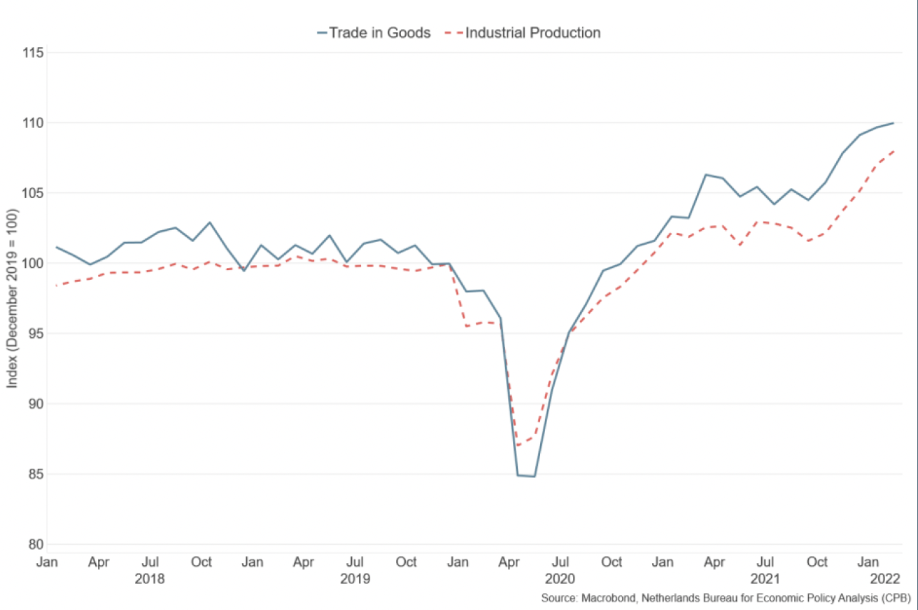 Line chart showing the level of world trade in goods and industrial production since January 2018.