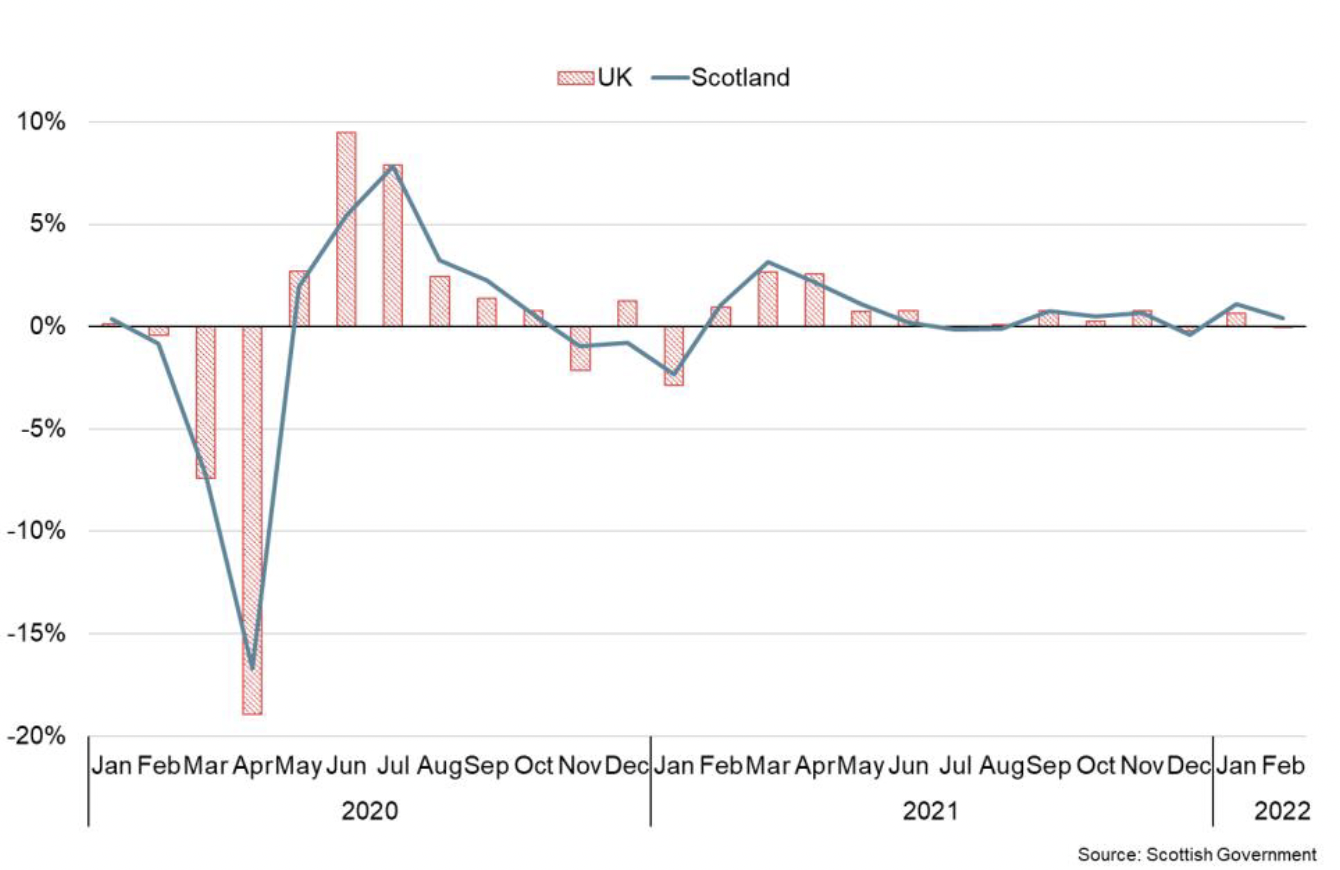 Bar chart of monthly GDP growth for Scotland and UK between January 2020 and Feb 2022.
