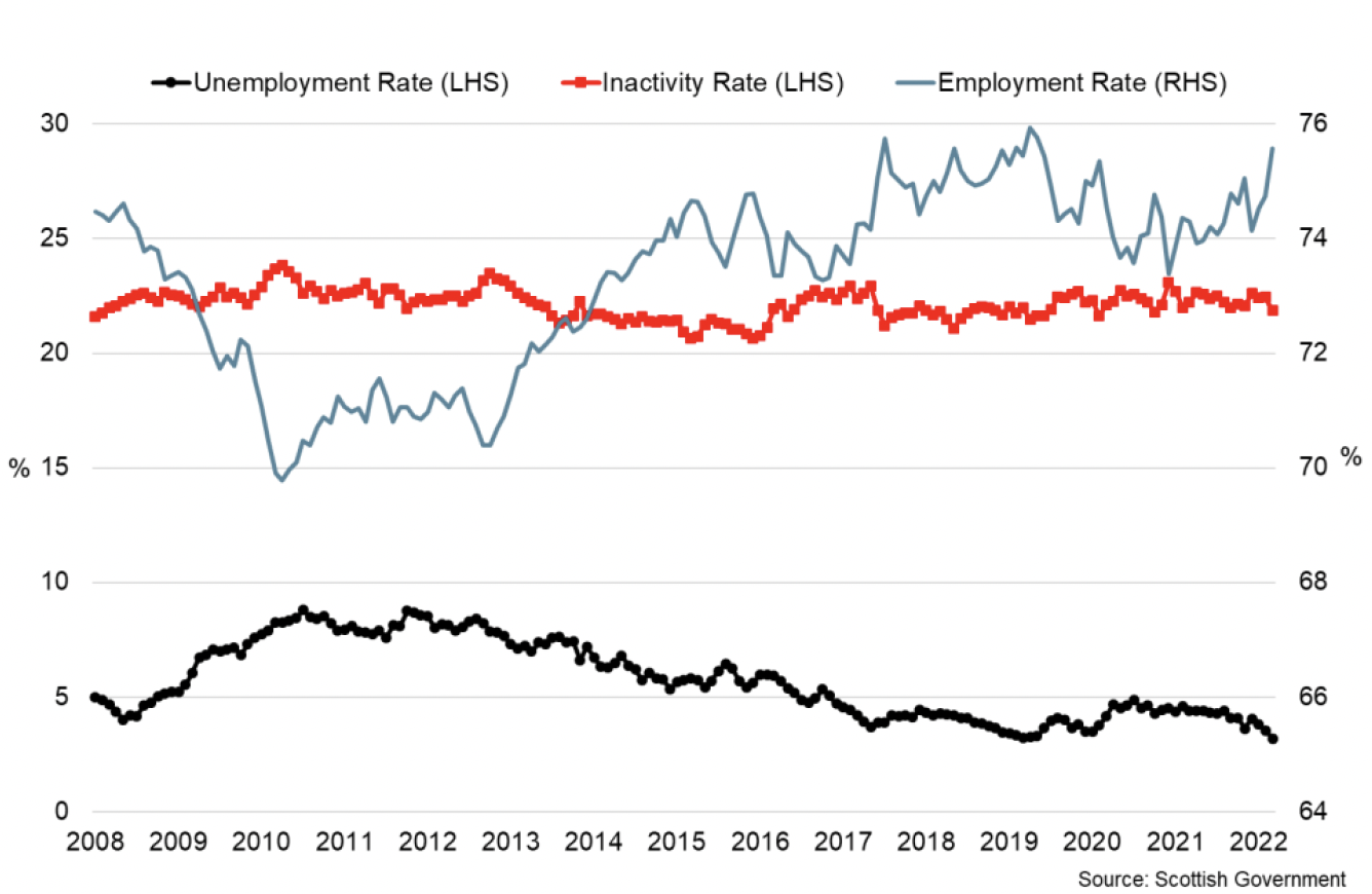 Line chart of the rate of employment, unemployment and inactivity in Scotland up to Jan – Mar 2022. 