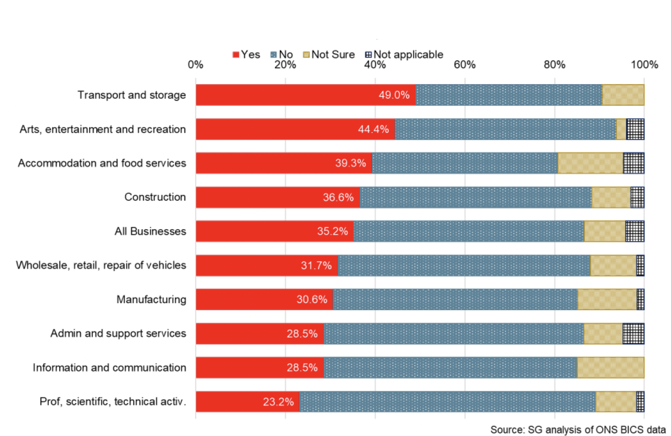 Bar chart of the share of businesses experiencing a shortage of workers in Apr 2022, by sector. 